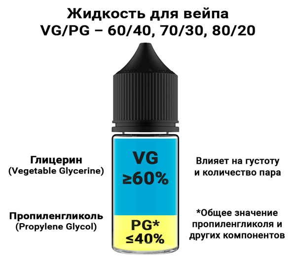 Соотношение VG/PG в жидкостях для вейпа